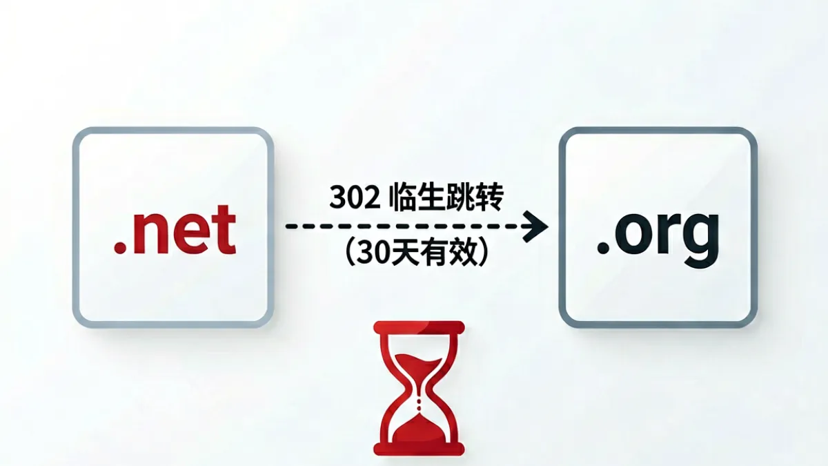 sis001 board 地址从旧后缀到新后缀域名跳转的流程示意，标注了 302 临时重定向的有效期节点